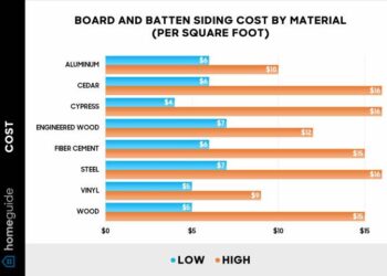 How Much Does Board and Batten Siding Cost? (2025)